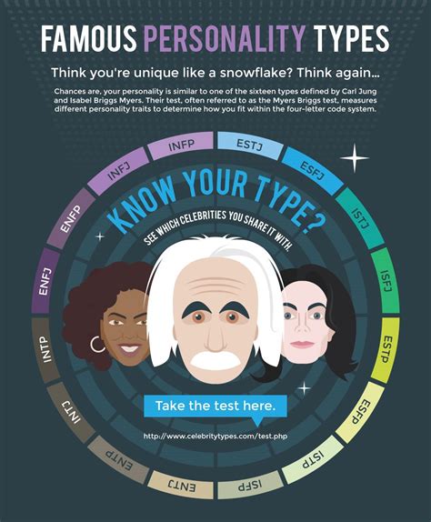 Famous Personality Types Infographic Riset