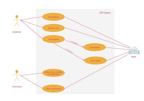 Uml Use Case Diagram Example For Atm This Use Case Diagram Example Is
