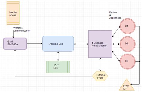 Gsm Based Home Automation Project Using Arduino