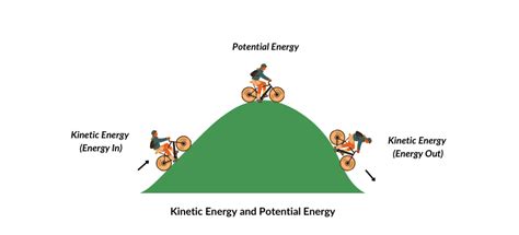 Kinetic Energy And Potential Energy Definition Derivation And Examples