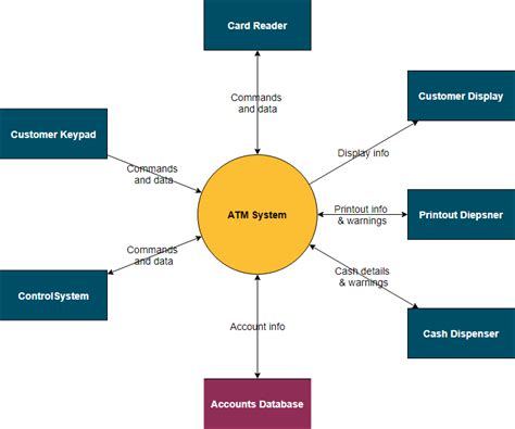 Context diagram for restaurant management system. What is System Context Diagram?