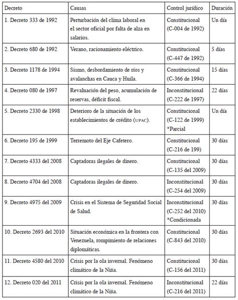 Teresa del socorro sánchez arteaga. La Constitución colombiana y los estados de excepción: veinte años después | Vanegas Gil ...
