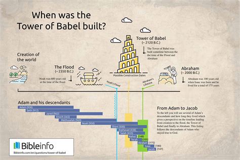 bible timeline tower of babel