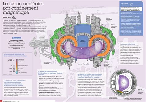 Découvrir And Comprendre La Fusion Nucléaire