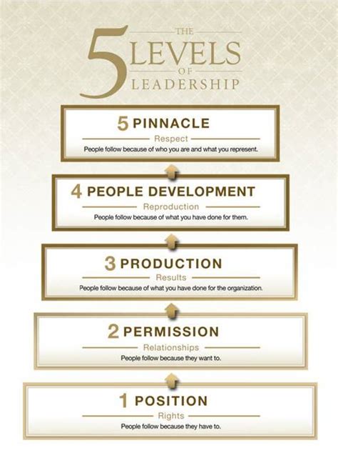 5levels Influence Leadership Chris Fuller