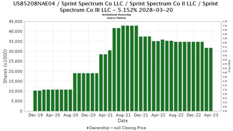 Us85208nae04 Sprint Spectrum Co Llc Sprint Spectrum Co Ii Llc