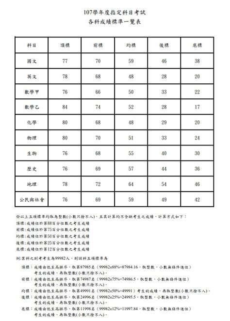 Jul 18, 2016 · 105年大學指考五標成績表 1. 107年指考五標。各科成績標準一覽表(2018.07.19最新版) - 商妮吃喝遊樂