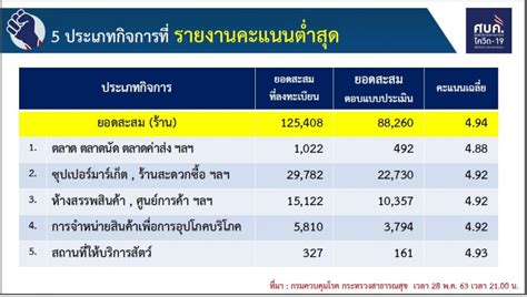 วันที่ 1 พฤษภาคม 2564 จะเป็นวันแรกที่เปิดให้. หมอทวีศิลป์ปลื้มยอดร้านค้าทะยอยลงทะเบียน"ไทยชนะ"เพิ่ม