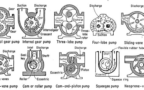 Positive Displacement Pumps The Most Common Types Dae Pumps