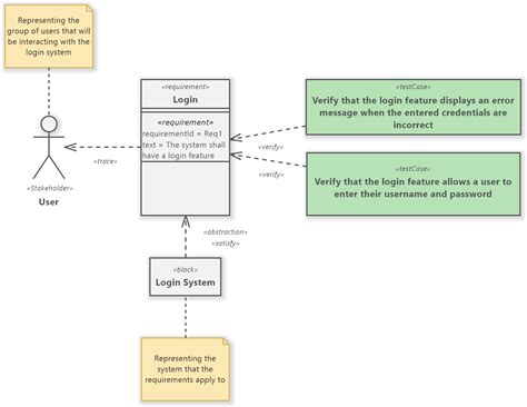 Sysml Requirement Diagram Software Ideas Modeler