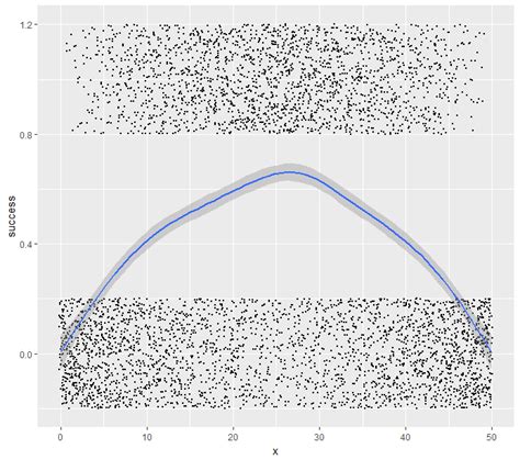 R How To Use A Weighted Moving Average With Geom Smooth In Ggplot2