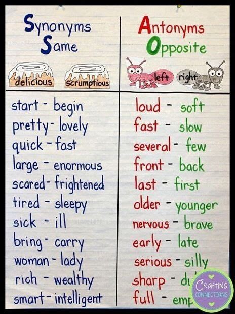 Learn English | Classroom anchor charts, Anchor charts ...