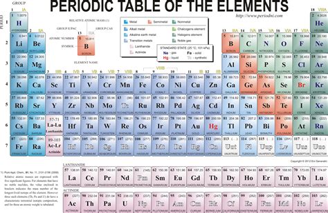 Science Made Easy Learning Periodic Table Tips And Tricks