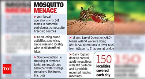 Vector-borne diseases seeing a dip in GHMC limits: Officials