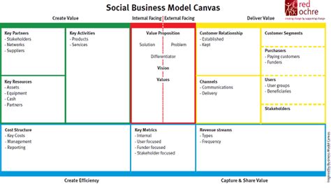 The Social Business Model Canvas Social Business Business Strategy