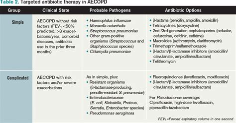 What Is The Appropriate Use Of Antibiotics In Acute Exacerbations Of