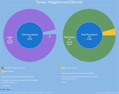 Religions And Ethnicity Tuvalu