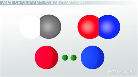 Binary Molecular Compounds Formulas List And Prefixes Video And Lesson