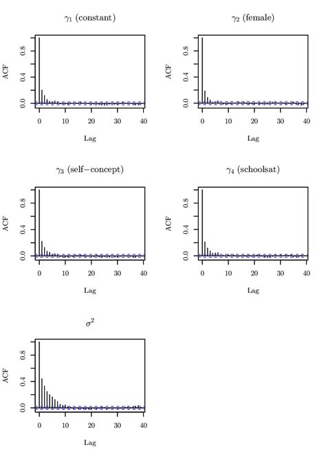 lag 1 autocorrelation functions for the regression constant γ 1 the download scientific