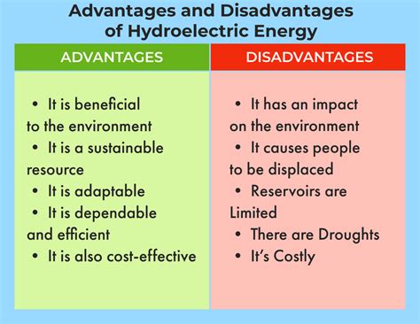 The Advantages And Disadvantages Of Hydroelectric Energy