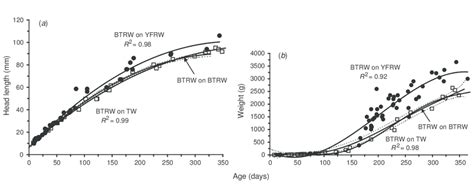 It simply depends on the situation. Changes in (a) head length and (b) weight, with age of ...