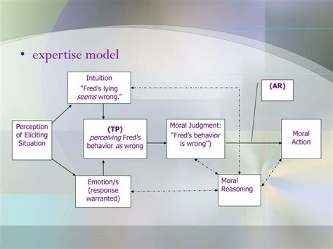 Ppt The Moral Epistemology Of Natural Virtuous Systems Powerpoint