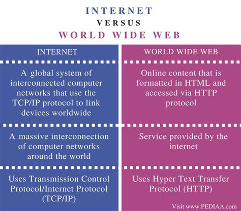 What Is The Difference Between Internet And World Wide Web Pediaacom