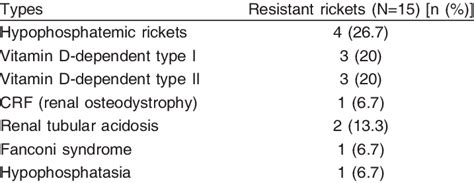 Types Of Resistant Rickets Cases Download Scientific Diagram