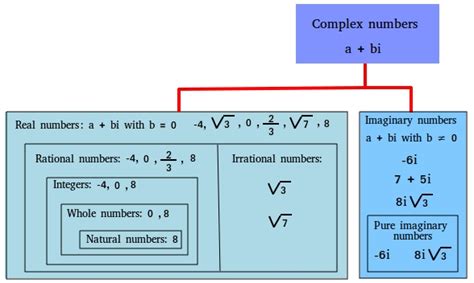 6.1 complex continuity and dierentiability. What is a Complex Number ? Definition and Examples