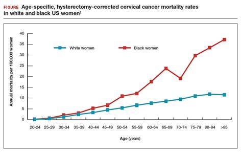 Why Do So Many Women Aged 65 Years And Older Die Of Cervical Cancer Mdedge Obgyn