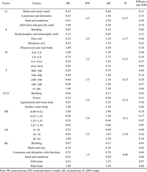 classes and ratings for determining potential groundwater recharge zones download scientific