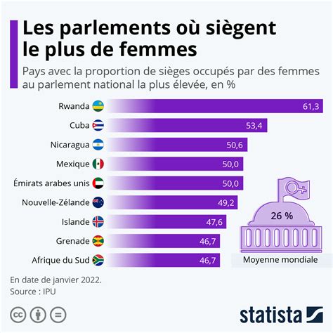 Graphique Quels Parlements Comptent Le Plus De Femmes Statista