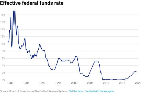 Heres How The Fed Sets Interest Rates And How That Rate Has Changed