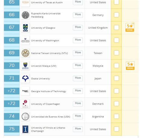 Universities in malaysia are listed in 23 rankings. Ranking Universiti Di Malaysia 2020 - Surasmi 1