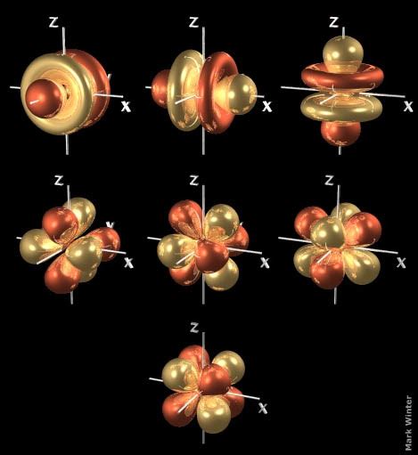 what are the different types of atomic orbitals socratic