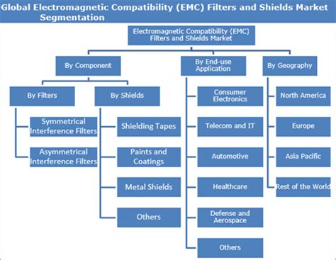 Electromagnetic Compatibility (EMC) Filters And Shields Market Size And ...