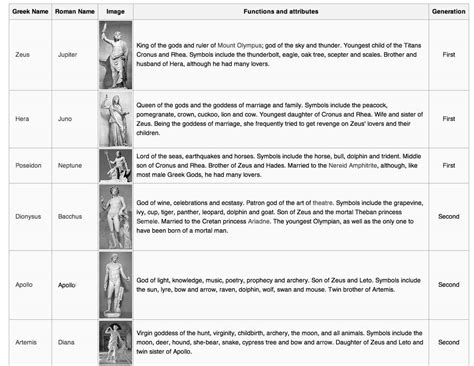 All the olympians are related to one another. The Olympians - Greek Gods of Mount Olympus - Crystalinks