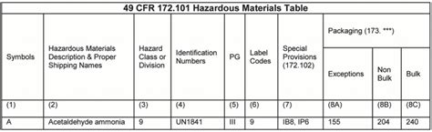 Learn About Hazardous Materials Table Trucking Truth