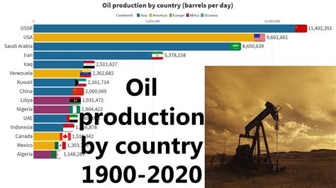Top 20 Countries By Oil Production 1900 2020 Oil Production In The 20th Century Youtube