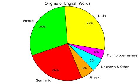 Are you ready to learn the most common english words and their correct american english pronunciations. File:Origins of English Words.svg - Wikimedia Commons