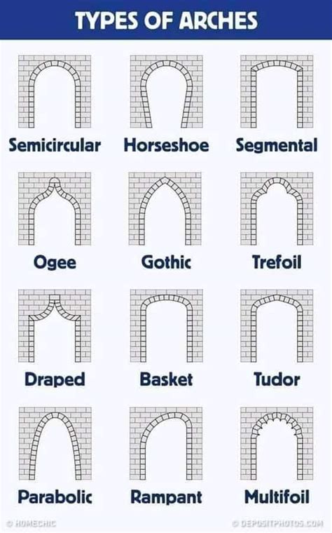 Types Of Arches Rcoolguides