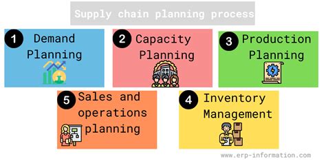 Supply Chain Planning Scp Types And Processes What Is Supply