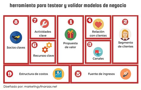 Qu Es Un Modelo De Negocio Y Como Crearlo Con El Business Model Canvas