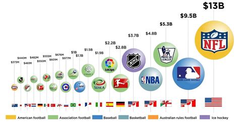 Top Professional Sports Leagues By Revenue X Post From Rsoccer Rafl
