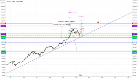Managing transactions and the issuing of bitcoin logo png bitcoins is carried out collectively by the network btc. BTC/USDT - Perfect retracement for BITSTAMP:BTCUSD by ...