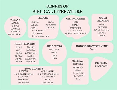 Genres Of Biblical Literature Printable Etsy