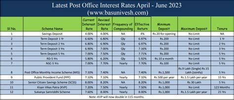 Latest Post Office Interest Rates April June Basunivesh