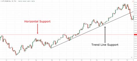 The Complete Guide To Trend Line Trading