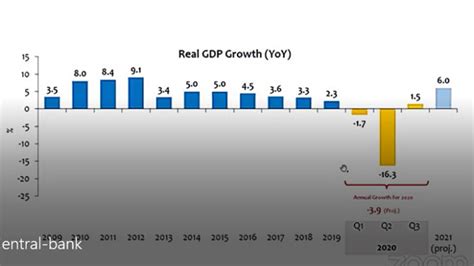Sri Lanka Gdp To Grow 6 Pct In 2021 Central Bank Economynext