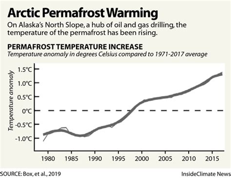 chart temperature of arctic s permafrost is rising inside climate news